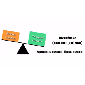 Опрoстена диаграма на уравнението за калориен дефицит