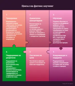 Цикъл на фитнес коучинг с тренировки, хранително консултиране, обучения, подкрепа и проследяване на резултатите