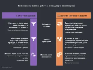 Сравнение между стандартни тренировки с фитнес треньор и цялостна фитнес коучинг система